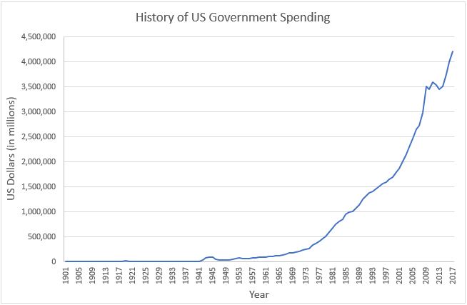 Government spending in the US increases every year - but why? | Higher ...
